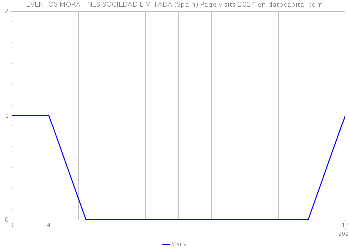 EVENTOS MORATINES SOCIEDAD LIMITADA (Spain) Page visits 2024 