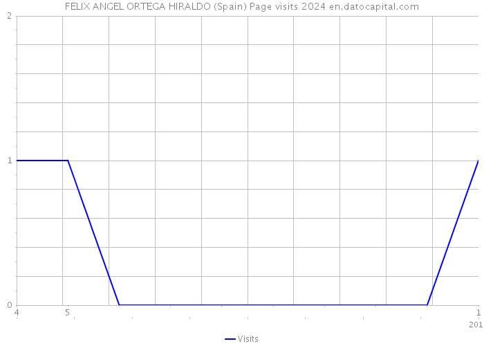 FELIX ANGEL ORTEGA HIRALDO (Spain) Page visits 2024 