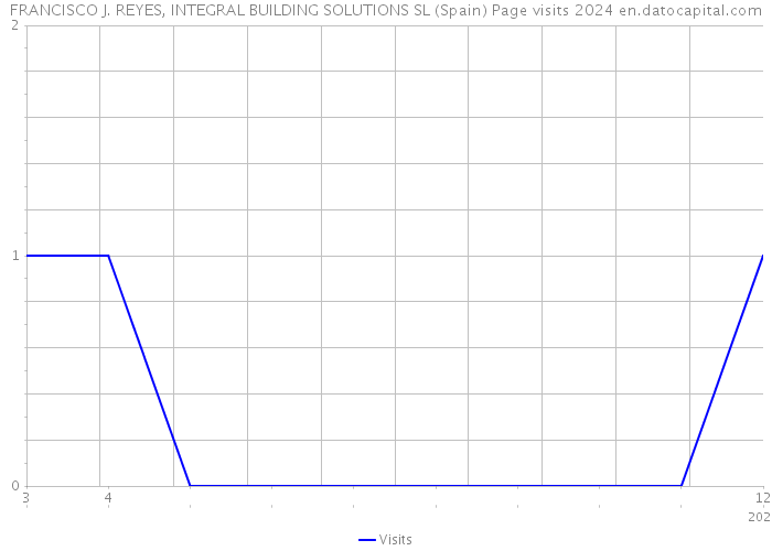 FRANCISCO J. REYES, INTEGRAL BUILDING SOLUTIONS SL (Spain) Page visits 2024 