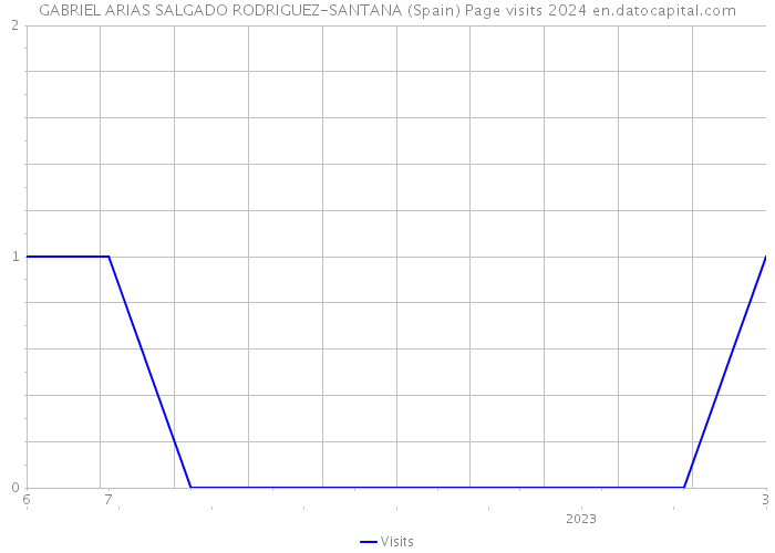 GABRIEL ARIAS SALGADO RODRIGUEZ-SANTANA (Spain) Page visits 2024 