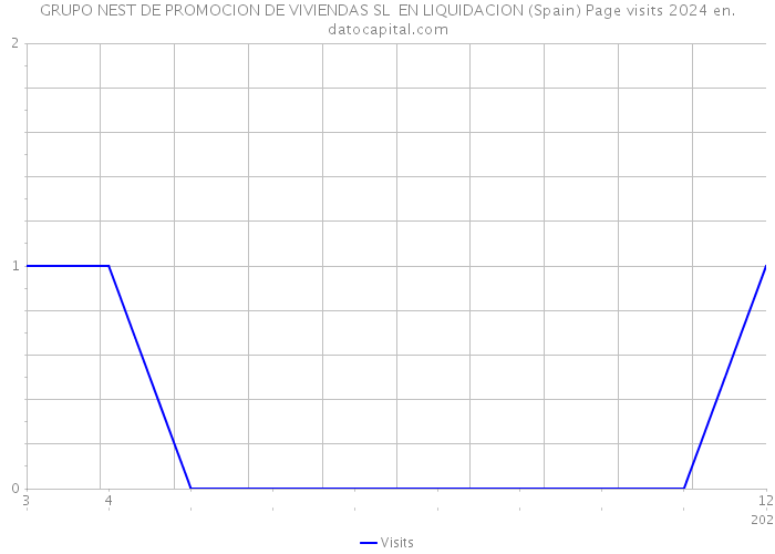 GRUPO NEST DE PROMOCION DE VIVIENDAS SL EN LIQUIDACION (Spain) Page visits 2024 