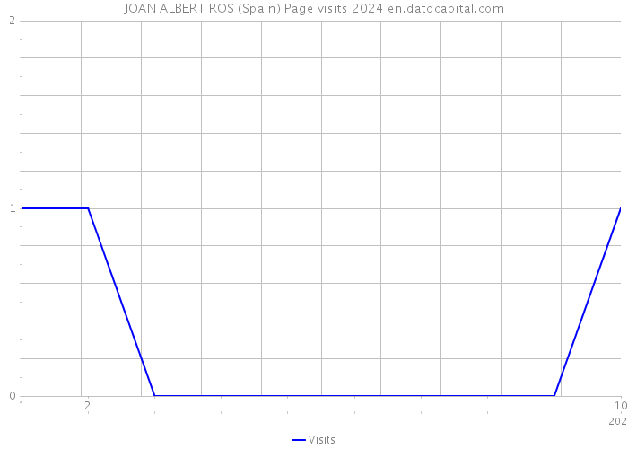 JOAN ALBERT ROS (Spain) Page visits 2024 