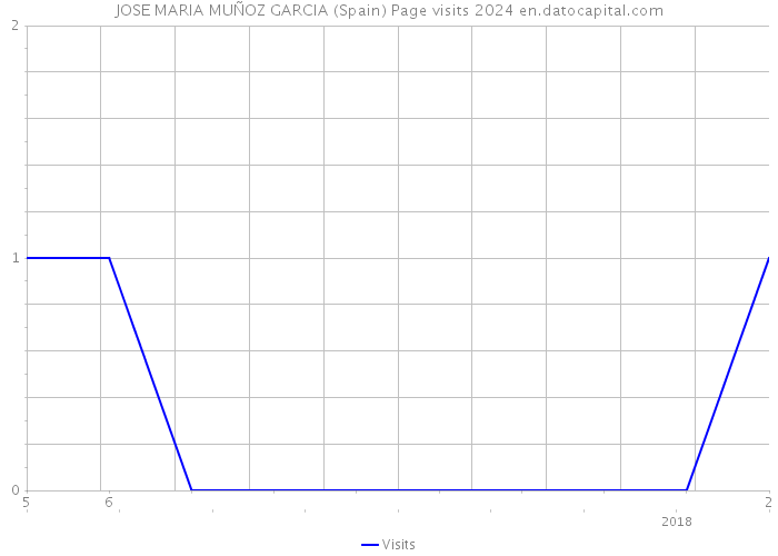 JOSE MARIA MUÑOZ GARCIA (Spain) Page visits 2024 
