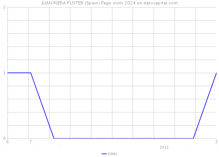 JUAN RIERA FUSTER (Spain) Page visits 2024 