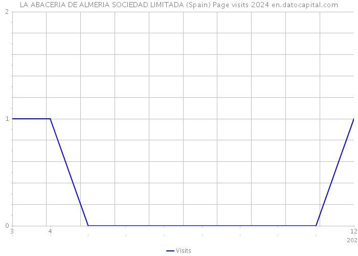 LA ABACERIA DE ALMERIA SOCIEDAD LIMITADA (Spain) Page visits 2024 