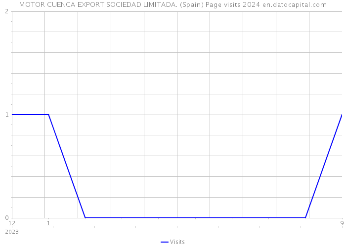 MOTOR CUENCA EXPORT SOCIEDAD LIMITADA. (Spain) Page visits 2024 