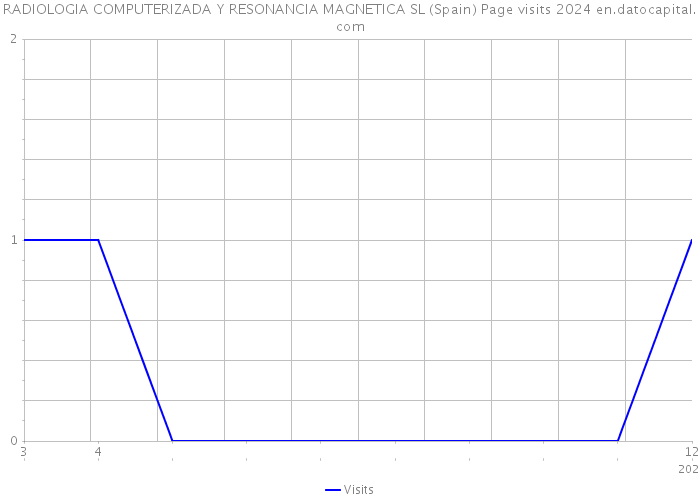 RADIOLOGIA COMPUTERIZADA Y RESONANCIA MAGNETICA SL (Spain) Page visits 2024 