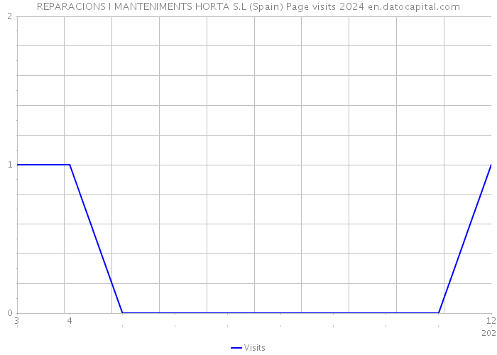 REPARACIONS I MANTENIMENTS HORTA S.L (Spain) Page visits 2024 