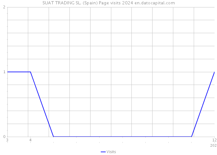 SUAT TRADING SL. (Spain) Page visits 2024 