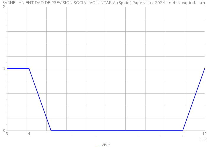 SVRNE LAN ENTIDAD DE PREVISION SOCIAL VOLUNTARIA (Spain) Page visits 2024 