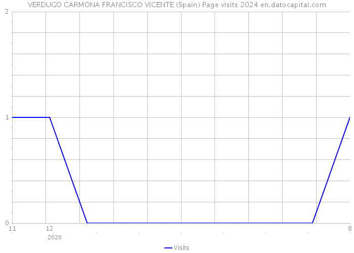 VERDUGO CARMONA FRANCISCO VICENTE (Spain) Page visits 2024 