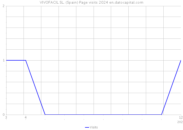 VIVOFACIL SL. (Spain) Page visits 2024 