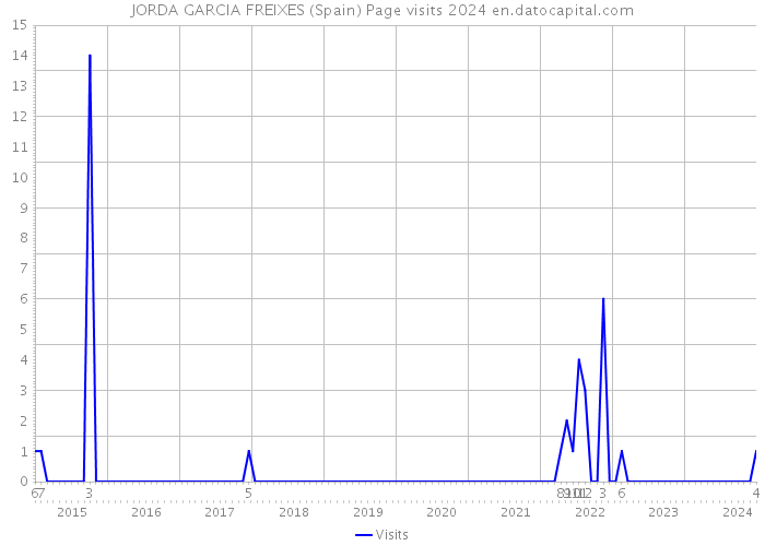 JORDA GARCIA FREIXES (Spain) Page visits 2024 