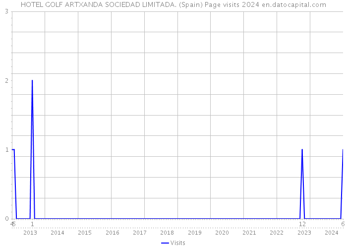 HOTEL GOLF ARTXANDA SOCIEDAD LIMITADA. (Spain) Page visits 2024 