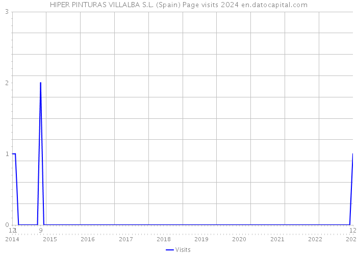 HIPER PINTURAS VILLALBA S.L. (Spain) Page visits 2024 