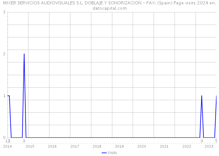 MIXER SERVICIOS AUDIOVISUALES S.L. DOBLAJE Y SONORIZACION - FAX: (Spain) Page visits 2024 