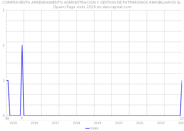 COMPRAVENTA ARRENDAMIENTO ADMINISTRACION Y GESTION DE PATRIMONIOS INMOBILIARIOS SL (Spain) Page visits 2024 