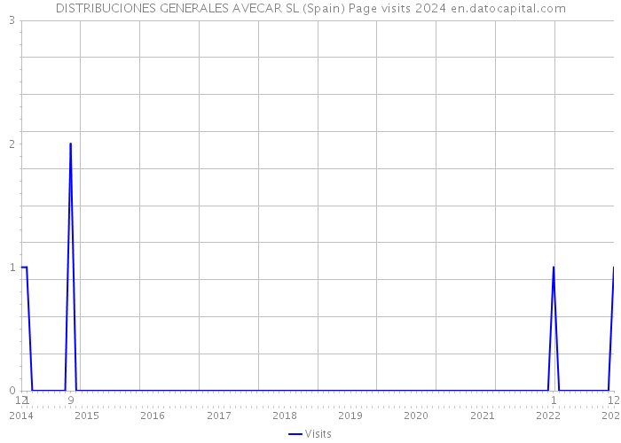 DISTRIBUCIONES GENERALES AVECAR SL (Spain) Page visits 2024 
