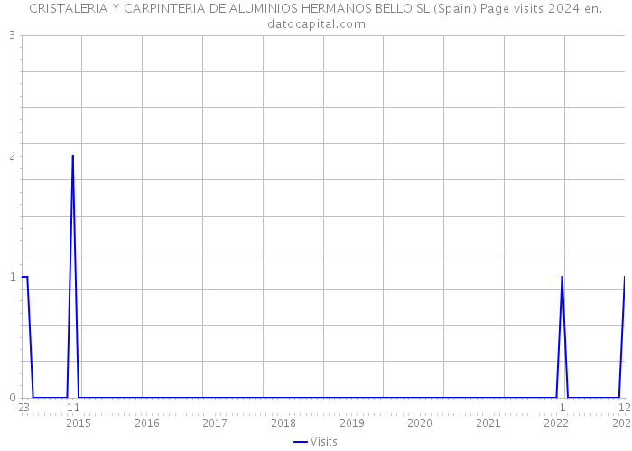 CRISTALERIA Y CARPINTERIA DE ALUMINIOS HERMANOS BELLO SL (Spain) Page visits 2024 