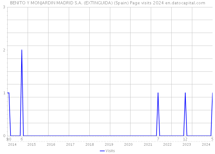 BENITO Y MONJARDIN MADRID S.A. (EXTINGUIDA) (Spain) Page visits 2024 