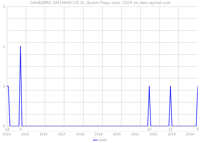 GANADERA SAN MARCOS SL (Spain) Page visits 2024 