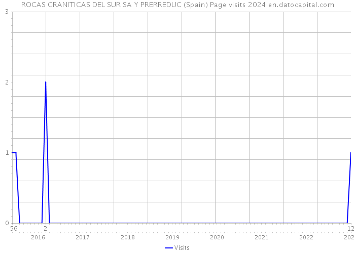 ROCAS GRANITICAS DEL SUR SA Y PRERREDUC (Spain) Page visits 2024 