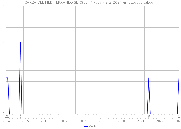 GARZA DEL MEDITERRANEO SL. (Spain) Page visits 2024 