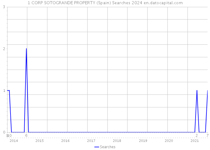 1 CORP SOTOGRANDE PROPERTY (Spain) Searches 2024 
