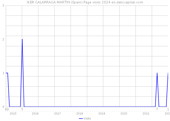 IKER GALARRAGA MARTIN (Spain) Page visits 2024 