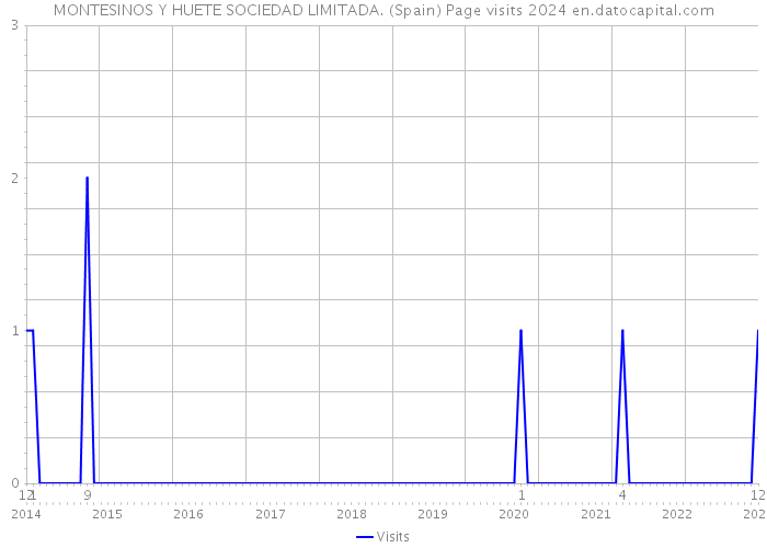 MONTESINOS Y HUETE SOCIEDAD LIMITADA. (Spain) Page visits 2024 