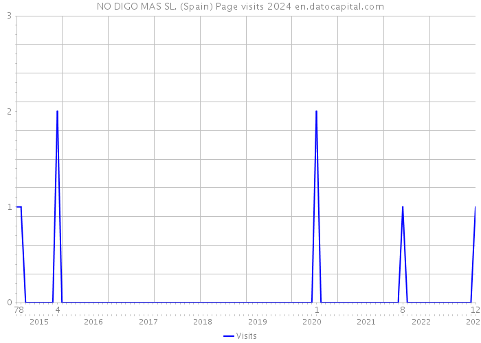 NO DIGO MAS SL. (Spain) Page visits 2024 