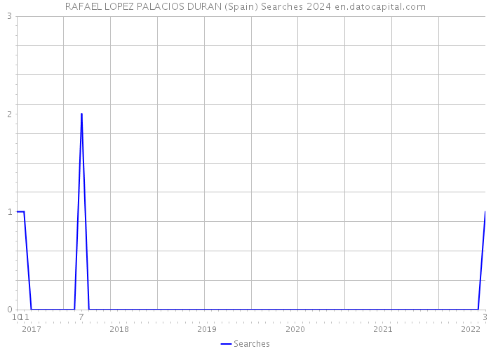 RAFAEL LOPEZ PALACIOS DURAN (Spain) Searches 2024 