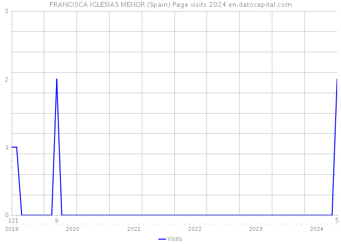 FRANCISCA IGLESIAS MENOR (Spain) Page visits 2024 