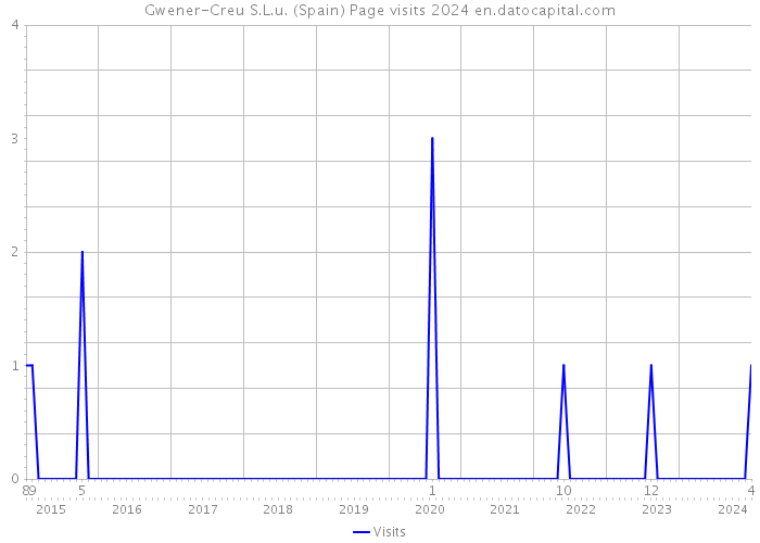 Gwener-Creu S.L.u. (Spain) Page visits 2024 