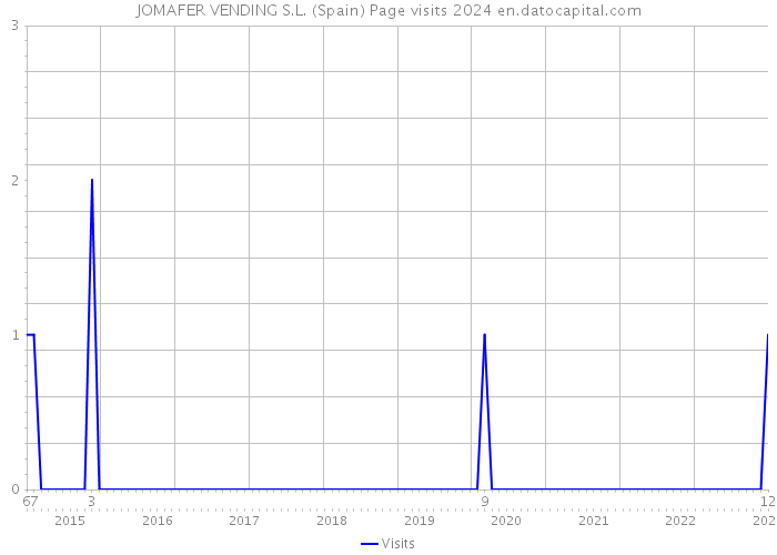 JOMAFER VENDING S.L. (Spain) Page visits 2024 