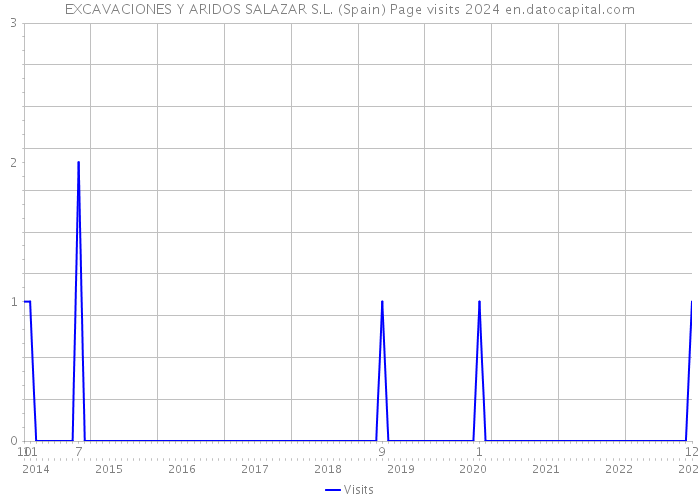 EXCAVACIONES Y ARIDOS SALAZAR S.L. (Spain) Page visits 2024 