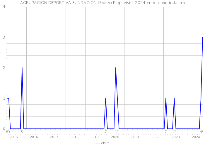 AGRUPACION DEPORTIVA FUNDACION (Spain) Page visits 2024 