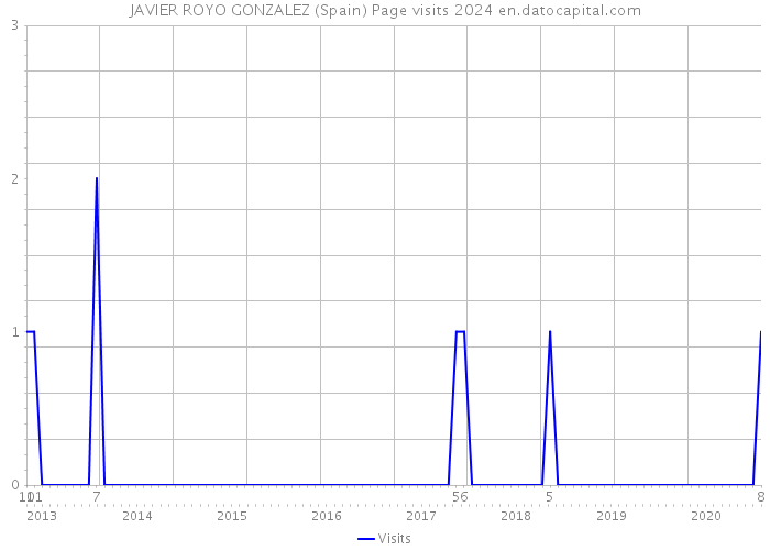 JAVIER ROYO GONZALEZ (Spain) Page visits 2024 