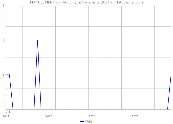 MANUEL MENOR RIVAS (Spain) Page visits 2024 