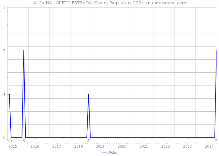 ALCAINA LORETO ESTRADA (Spain) Page visits 2024 
