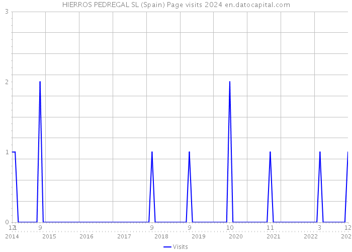 HIERROS PEDREGAL SL (Spain) Page visits 2024 