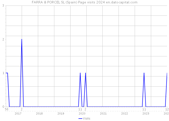 FARRA & PORCEL SL (Spain) Page visits 2024 