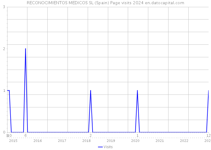 RECONOCIMIENTOS MEDICOS SL (Spain) Page visits 2024 