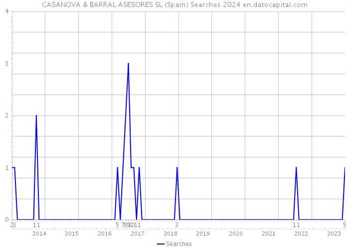 CASANOVA & BARRAL ASESORES SL (Spain) Searches 2024 