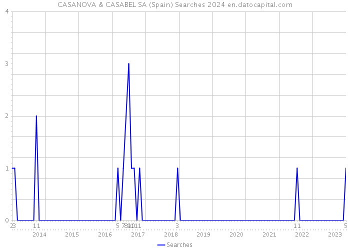 CASANOVA & CASABEL SA (Spain) Searches 2024 