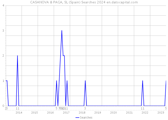 CASANOVA & PAGA, SL (Spain) Searches 2024 