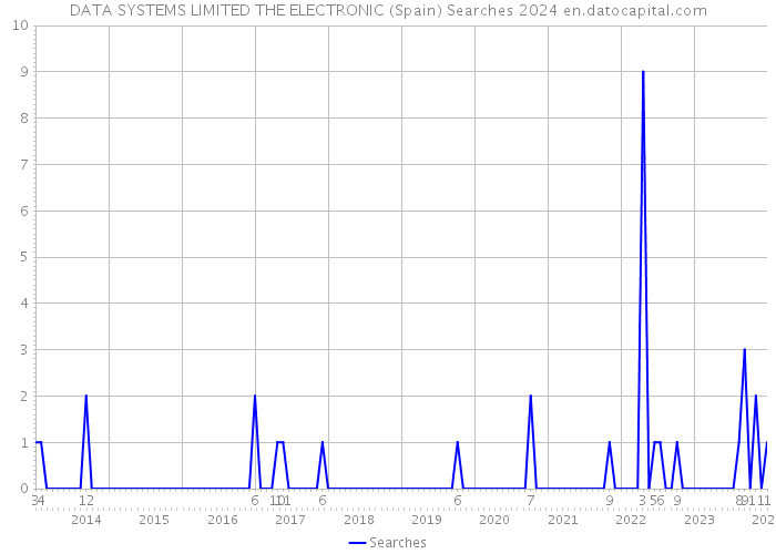 DATA SYSTEMS LIMITED THE ELECTRONIC (Spain) Searches 2024 