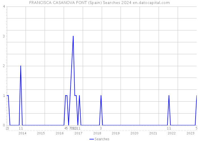 FRANCISCA CASANOVA FONT (Spain) Searches 2024 