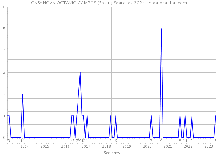 CASANOVA OCTAVIO CAMPOS (Spain) Searches 2024 