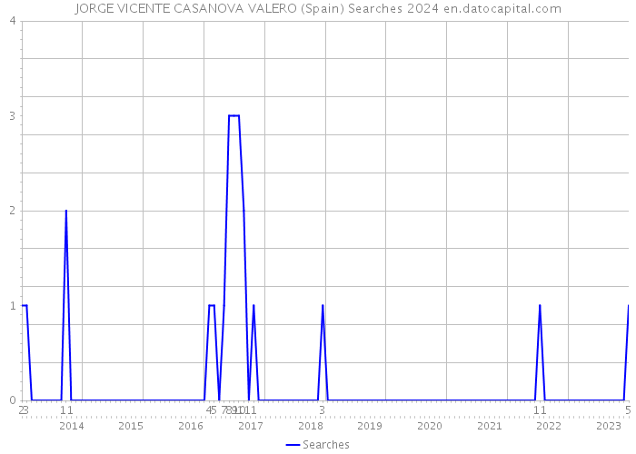 JORGE VICENTE CASANOVA VALERO (Spain) Searches 2024 